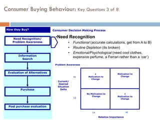 Analyse Consumer Behaviour for Specific Markets | PDF