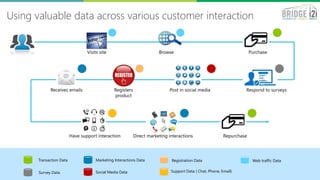 Increased Need for a Customer Centric Approach…
3
1
2
3
Understanding customers better to drive business profitability
More Customers
More Revenue from
Customers
Retain Customers at
a Lower Cost
66% 17%
Marketing leaders
don’t know how much
their customers are
worth
Potential increase in
sales from identifying
and maximizing top
value customers
invested in
finding new
clients
80%
20%
invested in
existing
clients
80%Revenue comes from
customer retention
Issues Marketers face today… …What Marketers need
BUT
Sourced from multiple studies
 