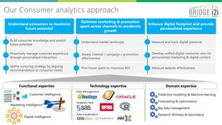 …As Data Explodes Across Channels and Sources
4
Structured Unstructured
Customer transaction history
Customer surveys
Product usage data
Marketing information
Customer support feedback
Calls records/interactions
Customer Briefing/Investor Centre
Internal
Social media data about –
Company
Competition
Products
Demographics
Credit Bureau information
Market research data
External
Customer Intelligence today needs 360 degree view of customer across sources and channels
 