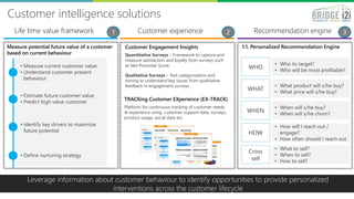 INFORMATION – Build Customer Knowledge
5
Customer Engagement Insights
Quantitative Surveys – Framework to capture and
measure satisfaction and loyalty from surveys such
as Net Promoter Score
Qualitative Surveys – Text categorization and
mining to understand key issues from qualitative
feedback in engagement surveys
Customer Experience
Management
Social Media Monitoring
Monitoring buzz, mentions, hot topics. Text
mining to assess sentiments, themes and
tonalities of key customer comments &
discussions from social media & review sites
TRACKing Customer EXperience (EX-TRACK)
Platform for continuous tracking of customer needs
& experience using customer support data, surveys,
product usage, social data etc.
Social Intelligence 360-Degree Customer
Profiling
BRIDGEi2i Solution EX-TRACK provides Streamlined and Automated Insights from End to End Customer
Experience Program
• Integrate survey
data along with
support instance
& customer info
• 360 degree view
of customer
across channels
Experience Surveys
Support Instance
Data
Agent Data
Data Integration
Platform
• Design &
Implement
tracking of
periodic surveys
by drag & drop
• Automated, real-
time monitoring
• Widely distributed
web dashboards
based on access
control
• Drive personalized
recommendations
Customer Profiling:
Reporting & Visualization of key Customer
performance metrics across various segments
based on transactional and demographic data
Loyalty Analysis & Value Migration
Insights on customer loyalty behaviour to identify
most valuable customer segments and
understand business value migration for key
segments
 