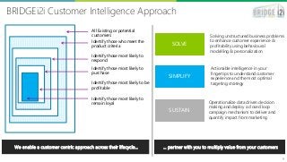 BRIDGEi2i Customer Intelligence Approach
9
SUSTAIN
SIMPLIFY
Actionable intelligence in your
fingertips to understand customer
experience and the most optimal
targeting strategy
Operationalize data driven decision
making and deploy a closed loop
campaign mechanism to deliver and
quantify impact from marketing
SOLVE
Solving unstructured business problems
to enhance customer experience &
profitability using behavioural
modelling & personalization
We enable a customer centric approach across their lifecycle…
All Existing or potential
customers
Identify those who meet the
product criteria
Identify those most likely to
purchase
Identify those most likely to be
profitable
Identify those most likely to
respond
Identify those most likely to
remain loyal
… partner with you to multiply value from your customers
 