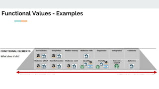 Functional Values - Examples
 