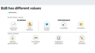 B2B has different values
 