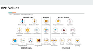 B2B Values
 
