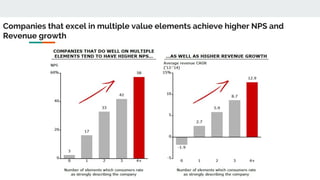 Companies that excel in multiple value elements achieve higher NPS and
Revenue growth
 