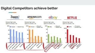 Digital Competitors achieve better
 