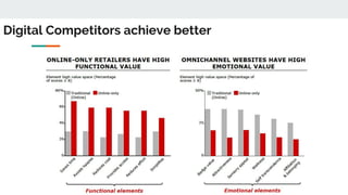 Digital Competitors achieve better
 