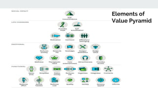 Elements of
Value Pyramid
 