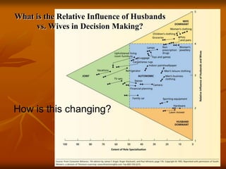 11
What is the Relative Influence of Husbands
vs. Wives in Decision Making?
How is this changing?
 