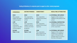 Testing attributions of a corporate grant to support an after-school programme
 