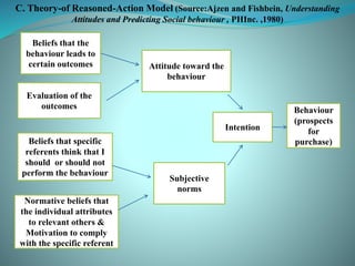 C. Theory-of Reasoned-Action Model (Source:Ajzen and Fishbein, Understanding
Attitudes and Predicting Social behaviour , PHInc. ,1980)
Attitude toward the
behaviour
Evaluation of the
outcomes
Beliefs that specific
referents think that I
should or should not
perform the behaviour
Behaviour
(prospects
for
purchase)
Normative beliefs that
the individual attributes
to relevant others &
Motivation to comply
with the specific referent
Subjective
norms
Beliefs that the
behaviour leads to
certain outcomes
Intention
 