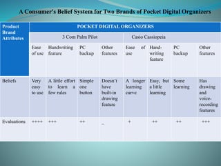 Product
Brand
Attributes
POCKET DIGITAL ORGANIZERS
3 Com Palm Pilot Casio Cassiopeia
Ease
of use
Handwriting
feature
PC
backup
Other
features
Ease of
use
Hand-
writing
feature
PC
backup
Other
features
Beliefs Very
easy
to use
A little effort
to learn a
few rules
Simple
one
button
Doesn’t
have
built-in
drawing
feature
A longer
learning
curve
Easy, but
a little
learning
Some
learning
Has
drawing
and
voice-
recording
features
Evaluations ++++ +++ ++ _ + ++ ++ +++
A Consumer's Belief System for Two Brands of Pocket Digital Organizers
 