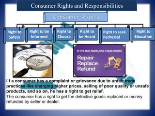 Consumer Rights and Responsibilities
Right to
Safety
Right to be
Informed
Right to
Choose
Right to
be Heard
Right to seek
Redressal
Right to
Education
The consumer has a right to get the defective goods replaced or money
refunded by seller or dealer.
 
