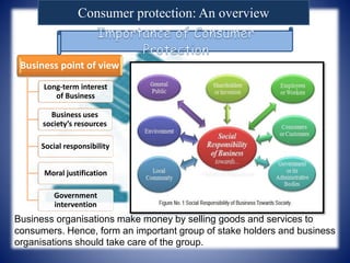 Consumer protection: An overview
Business point of view
Long-term interest
of Business
Business uses
society’s resources
Social responsibility
Moral justification
Government
intervention
Business organisations make money by selling goods and services to
consumers. Hence, form an important group of stake holders and business
organisations should take care of the group.
 