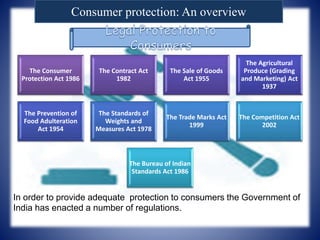 Consumer protection: An overview
In order to provide adequate protection to consumers the Government of
India has enacted a number of regulations.
The Consumer
Protection Act 1986
The Contract Act
1982
The Sale of Goods
Act 1955
The Agricultural
Produce (Grading
and Marketing) Act
1937
The Prevention of
Food Adulteration
Act 1954
The Standards of
Weights and
Measures Act 1978
The Trade Marks Act
1999
The Competition Act
2002
The Bureau of Indian
Standards Act 1986
 