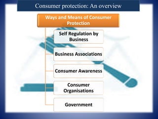 Consumer protection: An overview
Ways and Means of Consumer
Protection
Self Regulation by
Business
Business Associations
Consumer Awareness
Consumer
Organisations
Government
 