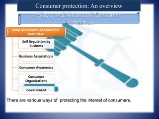 Consumer protection: An overview
Ways and Means of Consumer
Protection
Self Regulation by
Business
Business Associations
Consumer Awareness
Consumer
Organisations
Government
There are various ways of protecting the interest of consumers.
 
