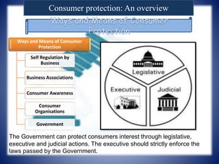 Consumer protection: An overview
Ways and Means of Consumer
Protection
Self Regulation by
Business
Business Associations
Consumer Awareness
Consumer
Organisations
Government
The Government can protect consumers interest through legislative,
executive and judicial actions. The executive should strictly enforce the
laws passed by the Government.
 