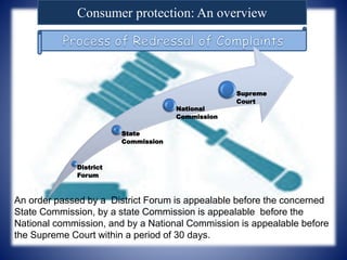 Consumer protection: An overview
An order passed by a District Forum is appealable before the concerned
State Commission, by a state Commission is appealable before the
National commission, and by a National Commission is appealable before
the Supreme Court within a period of 30 days.
District
Forum
State
Commission
National
Commission
Supreme
Court
 