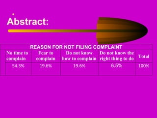 Abstract:
• .
REASON FOR NOT FILING COMPLAINT
No time to
complain
Fear to
complain
Do not know
how to complain
Do not know the
right thing to do Total
54.3% 19.6% 19.6% 6.5% 100%
 