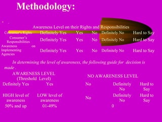 Methodology:
• .
Awareness Level on their Rights and Responsibilities
Consumer’s Rights Definitely Yes Yes No Definitely No Hard to Say
Consumer’s
Responsibilities Definitely Yes Yes No Definitely No Hard to Say
Awareness on
Implementing
Agencies
Definitely Yes Yes No Definitely No Hard to Say
AWARENESS LEVEL
(Threshold Level)
NO AWARENESS LEVEL
Definitely Yes Yes No Definitely
No
Hard to
Say
HIGH level of
awareness
LOW level of
awareness
No
Definitely
No
Hard to
Say
50% and up 01-49% 0
In determining the level of awareness, the following guide for decision is
made .
 