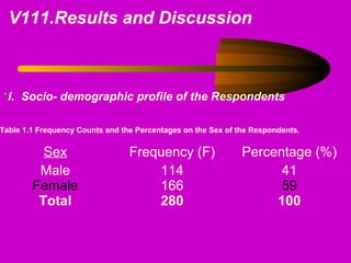 V111.Results and Discussion
.
Table 1.1 Frequency Counts and the Percentages on the Sex of the Respondents.
Sex Frequency (F) Percentage (%)
Male
Female
Total
114
166
280
41
59
100
I. Socio- demographic profile of the Respondents
 
