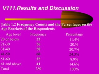 V111.Results and Discussion
.Table 1.2 Frequency Counts and the Percentages on the
Age Brackets of the Respondents
Age level Frequency Percentage
20 or below 32 11.4%
21-30 56 20.%
31-40 58 20.7%
41-50 68 24.3%
51-60 25 8.9%
61 and above 41 14.6%
Total 280 100%
 