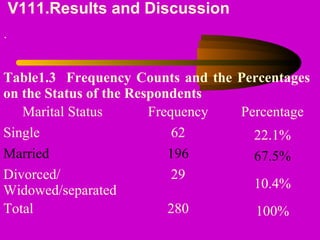 V111.Results and Discussion
.
Table1.3 Frequency Counts and the Percentages
on the Status of the Respondents
Marital Status Frequency Percentage
Single 62 22.1%
Married 196 67.5%
Divorced/
Widowed/separated
29
10.4%
Total 280 100%
 