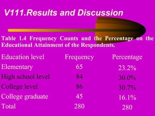 V111.Results and Discussion
Table 1.4 Frequency Counts and the Percentage on the
Educational Attainment of the Respondents.
Education level Frequency Percentage
Elementary 65 23.2%
High school level 84 30.0%
College level 86 30.7%
College graduate 45 16.1%
Total 280 280
 