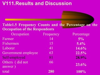 V111.Results and Discussion
Table1.5 Frequency Counts and the Percentage on the
Occupation of the Respondents
Occupation Frequency Percentage
Farmer 14 5%
Fishermen 15 5.4%
Laborer 41 14.6%
Government employee 63 22.5%
Self-employed 81 28.9%
Others ( did not
answer )
66
23.6%
total 280 100%
 