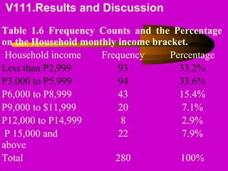 V111.Results and Discussion
.
Table 1.6 Frequency Counts and the Percentage
on the Household monthly income bracket.
Household income Frequency Percentage
Less than P2,999 93 33.2%
P3,000 to P5,999 94 33.6%
P6,000 to P8,999 43 15.4%
P9,000 to $11,999 20 7.1%
P12,000 to P14,999 8 2.9%
P 15,000 and
above
22 7.9%
Total 280 100%
 