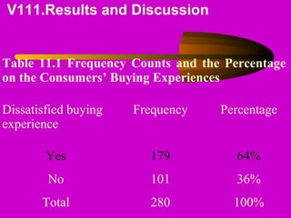 V111.Results and Discussion
Table 11.1 Frequency Counts and the Percentage
on the Consumers’ Buying Experiences
Dissatisfied buying
experience
Frequency Percentage
Yes 179 64%
No 101 36%
Total 280 100%
• .
 