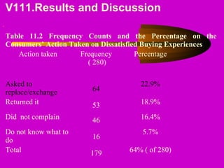 V111.Results and Discussion
.
Table 11.2 Frequency Counts and the Percentage on the
Consumers’ Action Taken on Dissatisfied Buying Experiences
Action taken Frequency
( 280)
Percentage
Asked to
replace/exchange 64
22.9%
Returned it 53 18.9%
Did not complain 46 16.4%
Do not know what to
do 16
5.7%
Total 179 64% ( of 280)
 