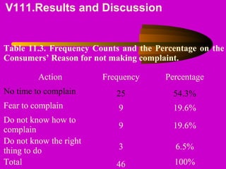 V111.Results and Discussion
Table 11.3. Frequency Counts and the Percentage on the
Consumers’ Reason for not making complaint.
Action Frequency Percentage
No time to complain 25 54.3%
Fear to complain 9 19.6%
Do not know how to
complain 9 19.6%
Do not know the right
thing to do 3 6.5%
Total 46 100%
 