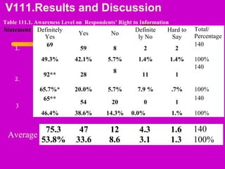 V111.Results and Discussion
Table 111.1. Awareness Level on Respondents’ Right to Information
Statement Definitely
Yes
Yes No
Definite
ly No
Hard to
Say
Total/
Percentage
1.
 
69
59 8 2 2
140
49.3% 42.1% 5.7% 1.4% 1.4% 100%
2.
92** 28
8
11 1
140
65.7%* 20.0% 5.7% 7.9 % .7% 100%
3
65**
54 20 0 1
140
46.4% 38.6% 14.3% 0.0% 1.% 100%
Average
75.3 47 12 4.3 1.6 140
53.8% 33.6 8.6 3.1 1.3 100%
 