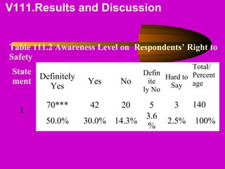 V111.Results and Discussion
.
Table 111.2 Awareness Level on Respondents’ Right to
Safety
State
ment
Definitely
Yes
Yes No
Defin
ite
ly No
Hard to
Say
Total/
Percent
age
1
 
70*** 42 20 5 3 140
50.0% 30.0% 14.3%
3.6
%
2.5% 100%
 