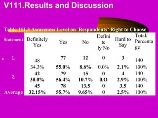 V111.Results and Discussion
Table 111.3 Awareness Level on Respondents’ Right to Choose
Statement Definitely
Yes
Yes No
Defini
te
ly No
Hard to
Say
Total/
Percenta
ge
1.
 
48
77 12 0 3 140
34.3% 55.0% 8.6% 0.0% 2.1% 100%
2.
42 79 15 0 4 140
30.0% 56.4% 10.7% 0.O 2.9% 100%
Average
45 78 13.5 0 3.5 140
32.15% 55.7% 9.65% 0 2.5% 100%
• .
 