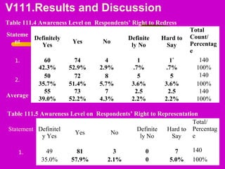 V111.Results and Discussion
.Table 111.4 Awareness Level on Respondents’ Right to Redress
Stateme
nt
Definitely
Yes
Yes No
Definite
ly No
Hard to
Say
Total
Count/
Percentag
e
1.
 
60 74 4 1 1` 140
42.3% 52.9% 2.9% .7% .7% 100%
2.
50 72 8 5 5 140
35.7% 51.4% 5.7% 3.6% 3.6% 100%
Average
55 73 7 2.5 2.5 140
39.0% 52.2% 4.3% 2.2% 2.2% 100%
Table 111.5 Awareness Level on Respondents’ Right to Representation
Statement
 
Definitel
y Yes
Yes No
Definite
ly No
Hard to 
Say
Total/ 
Percentag
e
1.
 
49 81 3 0 7 140
35.0% 57.9% 2.1% 0 5.0% 100%
 