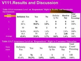 V111.Results and Discussion
.
Table 111.6 Awareness Level on Respondents’ Right to Healthy and Sustainable
Environment:
State
ment Definitely Yes Yes No
Definite
ly No
Hard to
Say
Total
Count/
Percentage
1.
 
67 70 3 0 0 140
48.% 50.0% 2.0% 0 0 100%
2.
50 84 2 0 4
 
140
36.0% 60.0% 1.4%   2.8% 100%
Average
58.5 77 2.7 0 2.00 140
42.0% 55.0% 1.7% 0.0% 1.4% 100%
Table 111.7 Awareness Level on Respondents’ Right to Consumer Education
State
ment
Definitely 
Yes
Yes No
Definite
ly No
Hard to 
Say
Total 
Count/ 
Percentag
e
1.
61 76 1 1 1 140
43.6% 54.3% 1.0% 1.0% 1.0% 100%
 