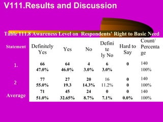 V111.Results and Discussion
Table 111.8 Awareness Level on Respondents’ Right to Basic Need
Statement Definitely 
Yes
Yes No
Defini
te
ly No
Hard to 
Say
Count/ 
Percenta
ge
1.
 
66 64 4 6 0 140
47.0% 46.0% 3.0% 3.0% 100%
2.
77 27 20 16 0 140
55.0% 19.3 14.3% 11.2% 0 100%
Average
71 45 24 0 0 140
51.0% 32.65% 8.7% 7.1% 0.0% 100%
 