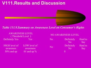 V111.Results and Discussion
.
AWARENESS LEVEL
( Threshold Level  )
NO AWARENESS LEVEL
Definitely Yes Yes No Definitely
No
Hard to 
Say
HIGH level of 
awareness
LOW level of 
awareness
No
Definitely 
No
Hard to 
Say
50% and up 01 and up % 0
Table 111.9.Summary on Awareness Level on Consumer’s Rights
 