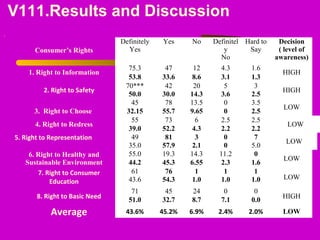 V111.Results and Discussion
.
Consumer’s Rights
Definitely 
Yes
Yes No Definitel
y
No
Hard to 
Say
Decision
( level of
awareness)
 
1. Right to Information
75.3 47 12 4.3 1.6
HIGH
 
53.8 33.6 8.6 3.1 1.3  
2. Right to Safety
70*** 42 20 5 3
HIGH
 
50.0 30.0 14.3 3.6 2.5  
 
3. Right to Choose 
45 78 13.5 0 3.5
LOW
 
32.15 55.7 9.65 0 2.5  
4. Right to Redress
55 73 6 2.5 2.5
LOW
39.0 52.2 4.3 2.2 2.2
 5. Right to Representation
 
49 81 3 0 7
LOW
 
35.0 57.9 2.1 0 5.0  
6. Right to Healthy and
Sustainable Environment
55.0 19.3 14.3 11.2 0
LOW
 
44.2 45.3 6.55 2.3 1.6  
7. Right to Consumer 
Education
61 76 1 1 1
LOW
 
43.6 54.3 1.0 1.0 1.0  
8. Right to Basic Need
71 45 24 0 0
HIGH
 
51.0 32.7 8.7 7.1 0.0  
Average 43.6% 45.2% 6.9% 2.4% 2.0% LOW  
 