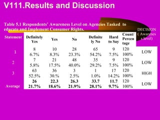 V111.Results and Discussion
Table 5.1 Respondents’ Awareness Level on Agencies Tasked to
educate and Implement Consumer Rights. DECISION
( Awarenes
s level)Statement Definitely
Yes
Yes No
Definite
ly No
Hard
to Say
Count/
Percen
tage
1
8 10 28 65 9 120
LOW
6.7% 8.3% 23.3% 54.2% 7.5% 100%
2
7 21 48 35 9 120
LOW
5.8% 17.5% 40.0% 29.2% 7.5% 100%
3
63 36 3 1 17 120
HIGH
52.5% 30.% 2.5% 1.0% 14.2% 100%
Average
26 22.3 26.3 33.7 11.7 120
LOW
21.7% 18.6% 21.9% 28.1% 9.7% 100%
 