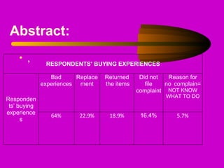 Abstract:
• , RESPONDENTS’ BUYING EXPERIENCES
Responden
ts’ buying
experience
s
Bad
experiences
Replace
ment
Returned
the items
Did not
file
complaint
Reason for
no complain=
NOT KNOW
WHAT TO DO
64% 22.9% 18.9% 16.4% 5.7%
 