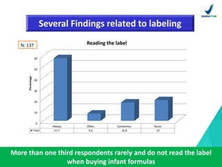 17
Several Findings related to labeling
More than one third respondents rarely and do not read the label
when buying infan...