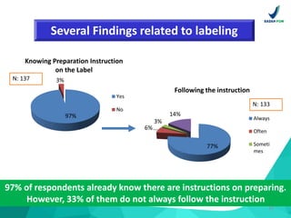 20
Several Findings related to labeling
77%
6%
3%
14%
Following the instruction
Always
Often
Someti
mes
97%
3%
Knowing Pre...