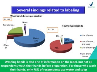 22
Several Findings related to labeling
Always
73%
Often
3%
Sometimes…
Never
2%
Wash hands before preparation
N: 137
20%
7...