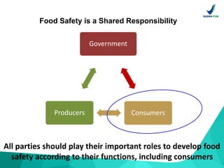 Food Safety is a Shared Responsibility
Government
ConsumersProducers
All parties should play their important roles to deve...