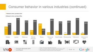 VN SLIDE
Consumer behavior in various industries (continued)
Consumer Barometer 2015
Local Report 31
Source: The Consumer ...