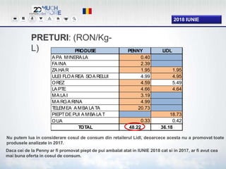 PRODUSE PENNY LIDL
A PA MINERA LA 0.40
FA INA 2.39
ZA HA R 1.95 1.95
ULEI FLOA REA SOA RELUI 4.99 4.95
OREZ 4.59 5.49
LA PTE 4.66 4.64
MA LA I 3.19
MA RGA RINA 4.99
TELEMEA A MBA LA TA 20.73
PIEPTDE PUI A MBA LA T 18.73
OUA 0.33 0.42
TOTAL 48.22 36.18
2018 IUNIE
PRETURI: (RON/Kg-
L)
Daca cei de la Penny ar fi promovat piept de pui ambalat atat in IUNIE 2018 cat si in 2017, ar fi avut cea
mai buna oferta in cosul de consum.
Nu putem lua in considerare cosul de consum din retailerul Lidl, deoarcece acesta nu a promovat toate
produsele analizate in 2017.
 